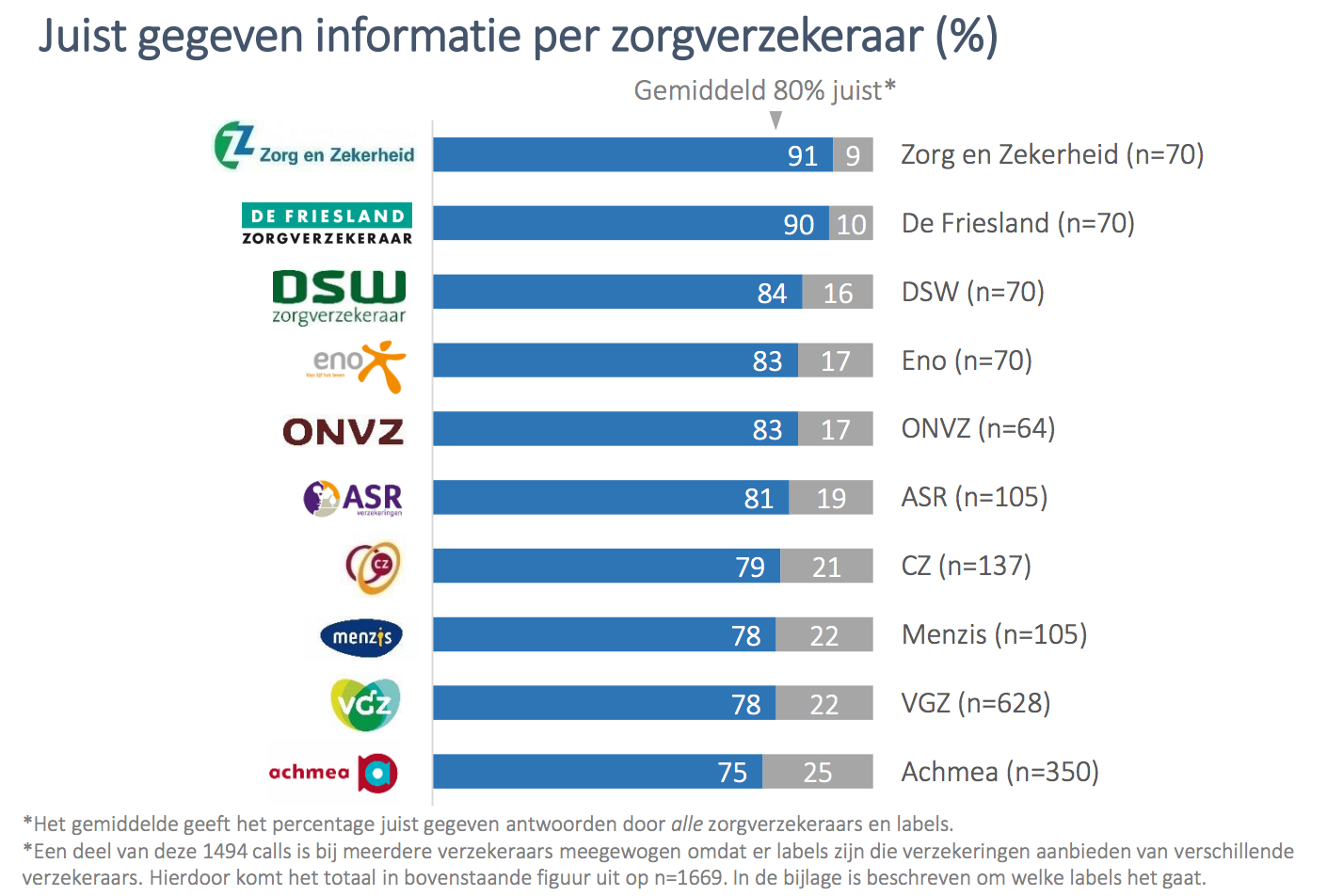 Informatie Van De Zorgverzekeraars Onvoldoende! - ZorgverzekeringWijzer.nl